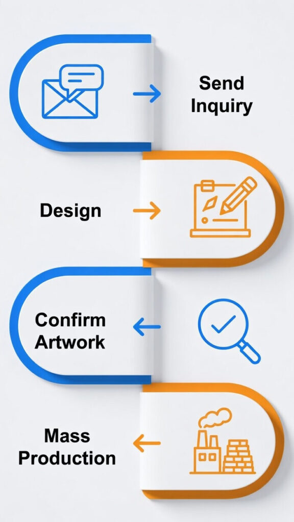 custom process